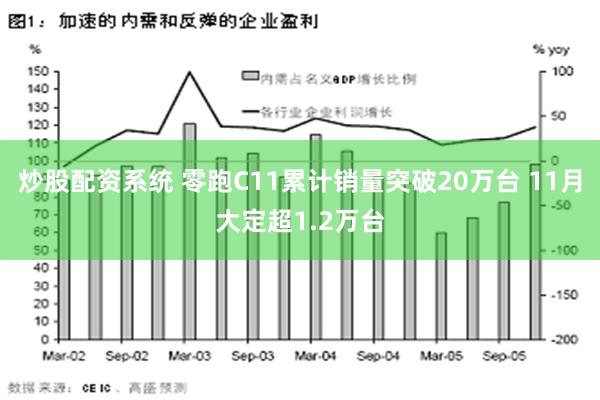 炒股配资系统 零跑C11累计销量突破20万台 11月大定超1.2万台