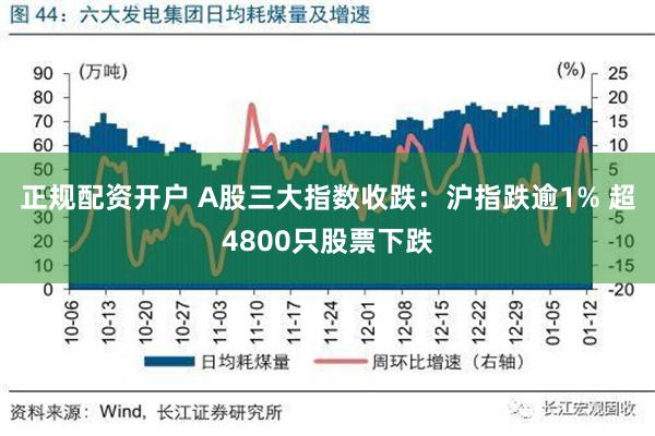 正规配资开户 A股三大指数收跌：沪指跌逾1% 超4800只股票下跌